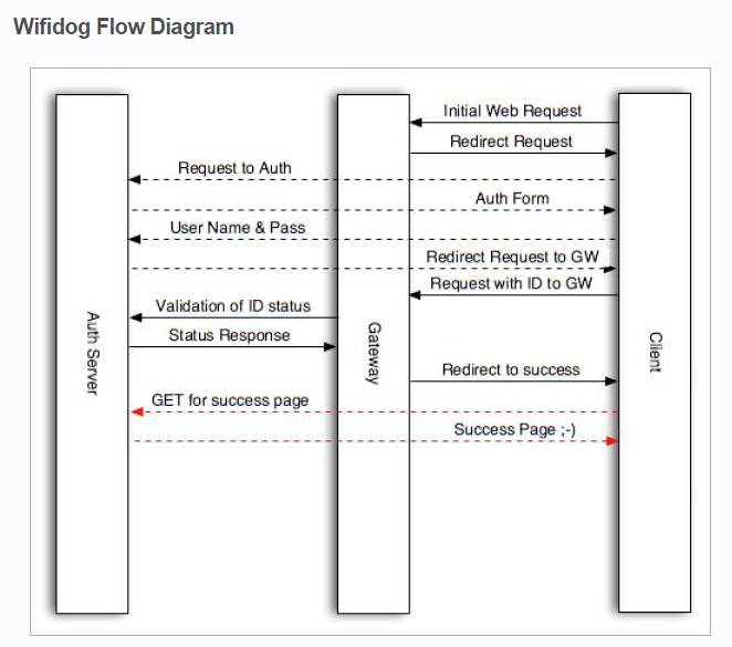 wifidog-flow-2009.png